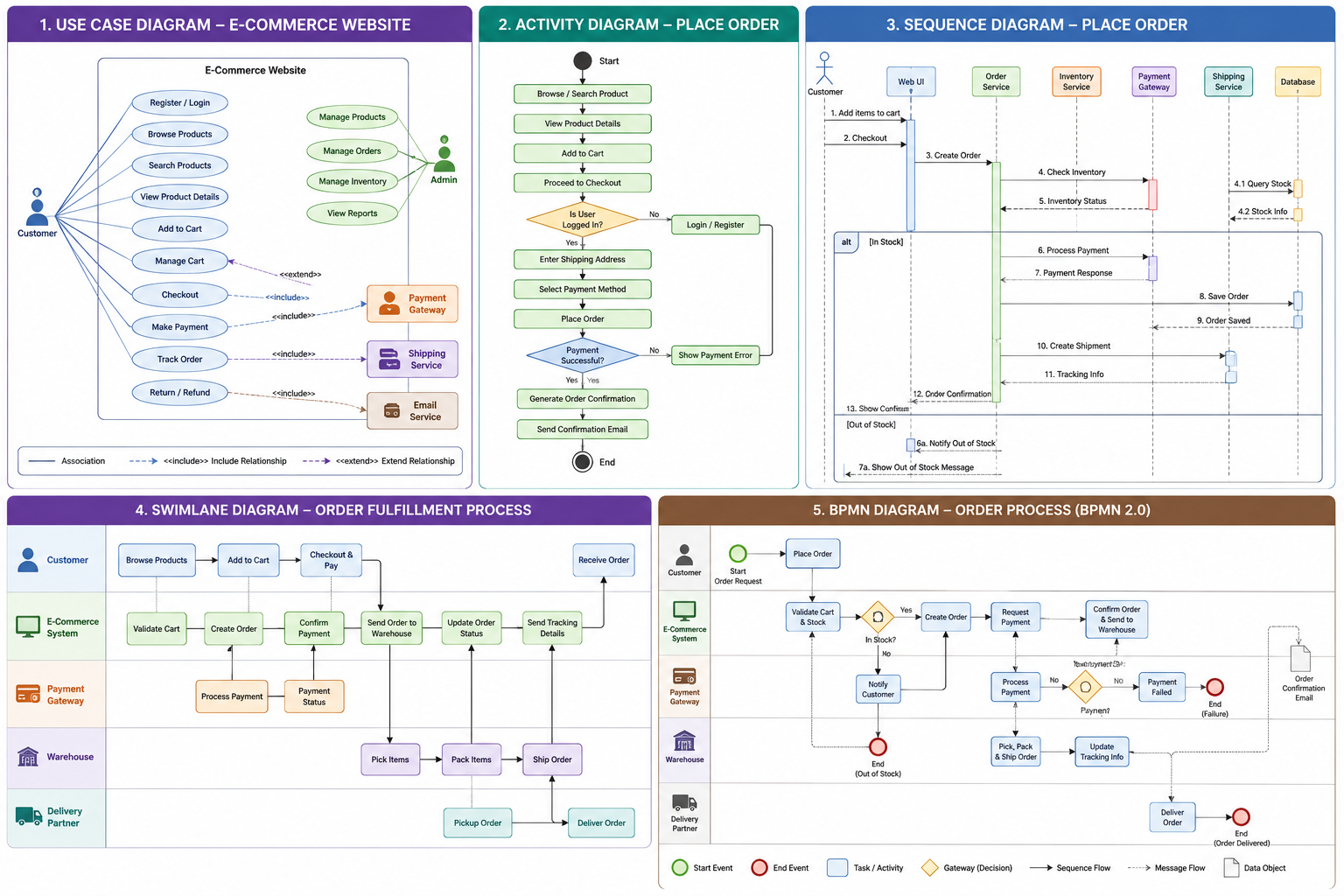 E-Commerce Website — combined BA diagram reference covering Use Case · Activity · Sequence · Swimlane · BPMN 2.0 (Order Lifecycle)