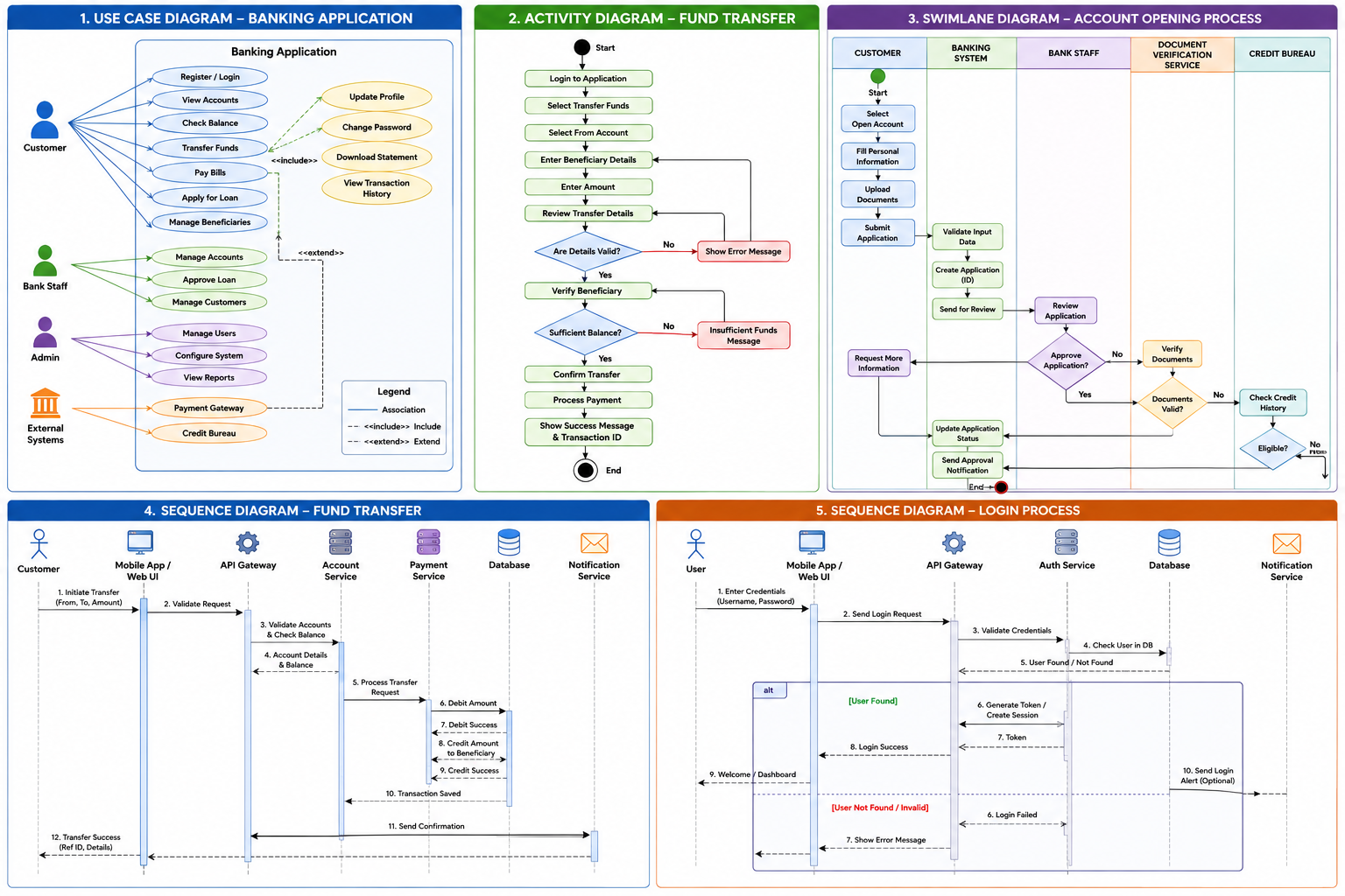 Banking Application — combined BA diagram reference covering Use Case · Activity · Swimlane · Sequence (Fund Transfer & Login)
